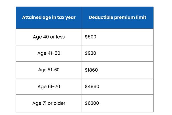 eligible deduction for LTC premium in 2026(1)