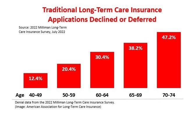 Chart long term care insurance costs by age